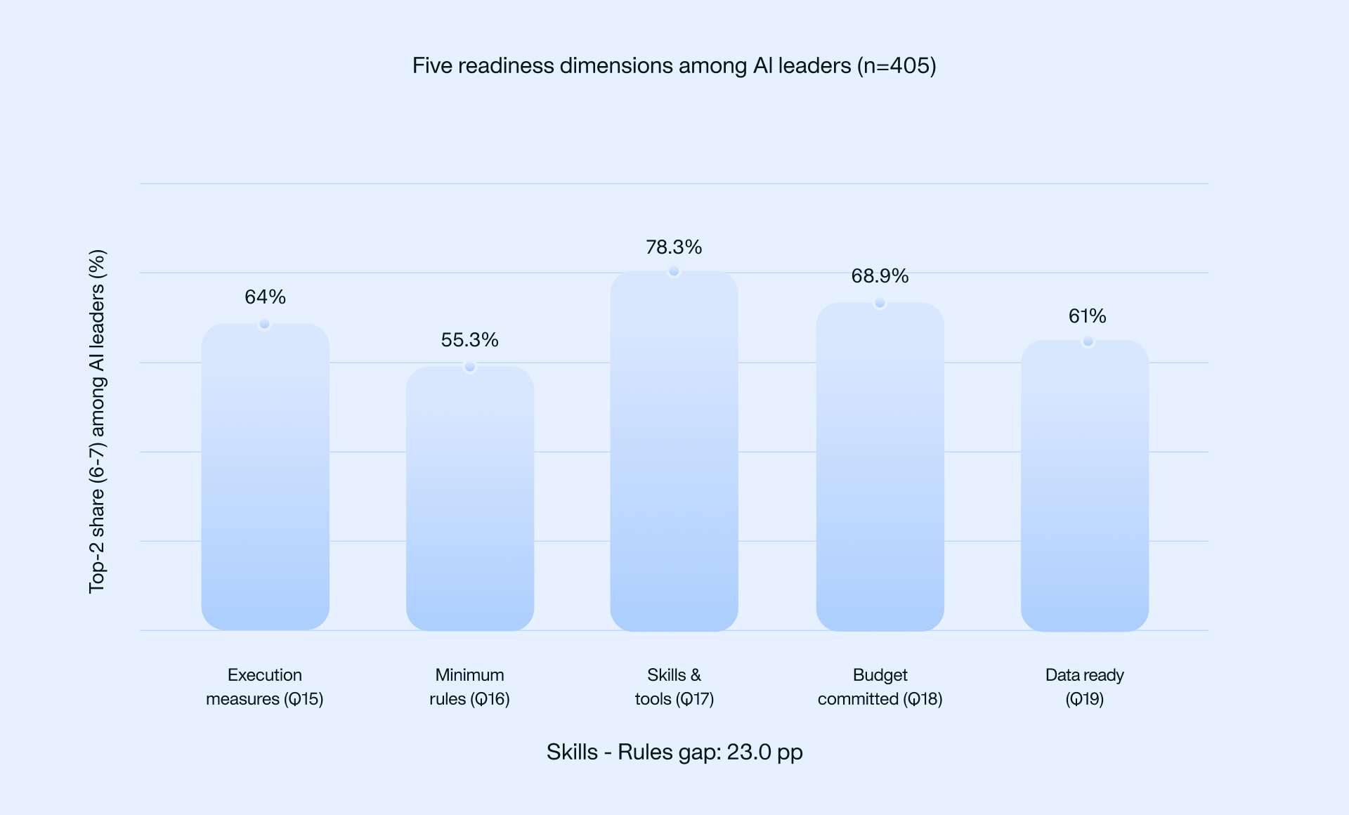 Figure showing the percentage of companies considering themselves as AI mature 